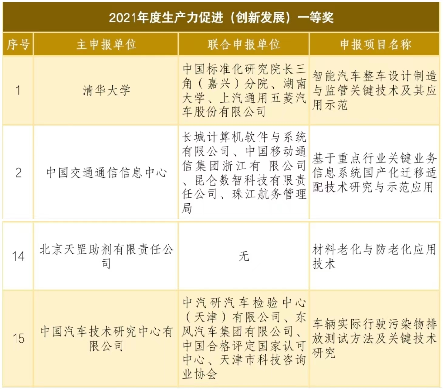 天罡助劑榮獲國家級獎項(xiàng)“2021年度生產(chǎn)力促進(jìn)（創(chuàng)新發(fā)展）一等獎”